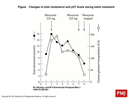 Figure Changes in total cholesterol and γGT levels during statin treatment. Figure Changes in total cholesterol and γGT levels during statin treatment.
